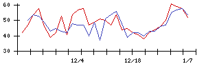 日本精線の値上がり確率推移