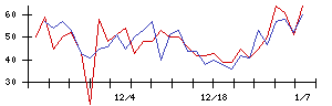 瑞光の値上がり確率推移