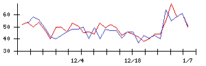 Ｕｎｉｐｏｓの値上がり確率推移