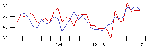 日本ＣＭＫの値上がり確率推移