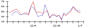 ＩＨＩの値上がり確率推移