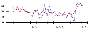 Ｓｍｉｌｅ　Ｈｏｌｄｉｎｇｓの値上がり確率推移