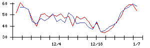 ＩＮＥＳＴの値上がり確率推移