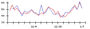 ＩＤＯＭの値上がり確率推移