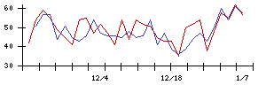 日本精密の値上がり確率推移