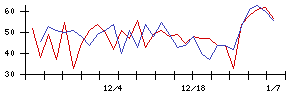 南日本銀行の値上がり確率推移