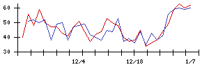 ＲＩＳＥの値上がり確率推移