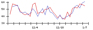 ＣａＳｙの値上がり確率推移