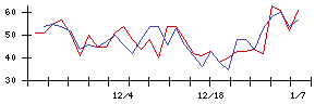 メンタルヘルステクノロジーズの値上がり確率推移