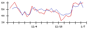 ＧＲＣＳの値上がり確率推移