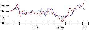 中部日本放送の値上がり確率推移