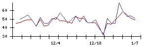 ＡＶｉＣの値上がり確率推移