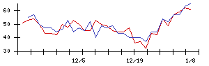 Ｌｉｂ　Ｗｏｒｋの値上がり確率推移