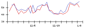 学情の値上がり確率推移