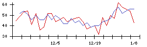 ｆｏｎｆｕｎの値上がり確率推移