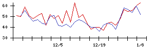 ＡＳＪの値上がり確率推移