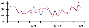 新日本科学の値上がり確率推移