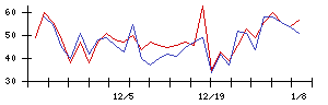 ＲＯＸＸの値上がり確率推移