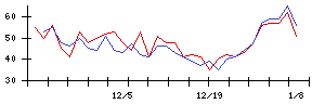 ぐるなびの値上がり確率推移