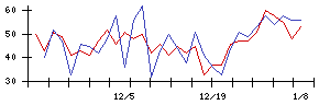 Ｈｍｃｏｍｍの値上がり確率推移