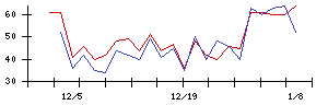 ＴＭＨの値上がり確率推移