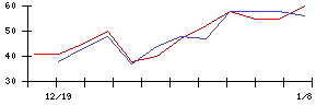 Ｓｙｎｓｐｅｃｔｉｖｅの値上がり確率推移