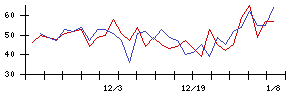 日本調理機の値上がり確率推移