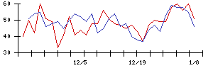 ＷＤＩの値上がり確率推移