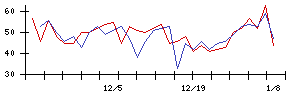 Ｈａｍｅｅの値上がり確率推移