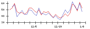 ＳＵＭＣＯの値上がり確率推移