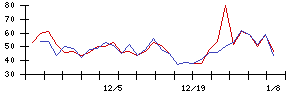 ＳＨＩＦＴの値上がり確率推移