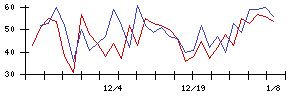 いい生活の値上がり確率推移