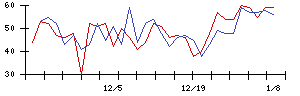 Ａｉｍｉｎｇの値上がり確率推移