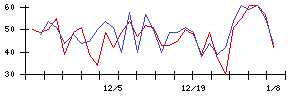 ＢｌｕｅＭｅｍｅの値上がり確率推移