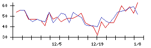 日本化学産業の値上がり確率推移