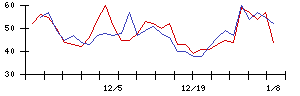 ＵＢＥの値上がり確率推移