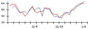 ＦＩＧの値上がり確率推移