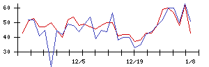 Ｋｕｄａｎの値上がり確率推移