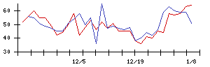 日本ラッドの値上がり確率推移