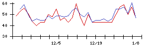 ＮＣＤの値上がり確率推移