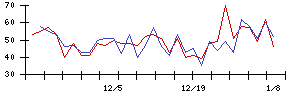 ｅＷｅＬＬの値上がり確率推移