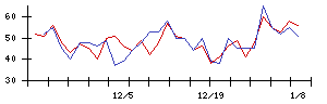 ｐｌｕｓｚｅｒｏの値上がり確率推移