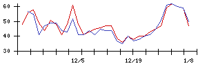 ＥＬＥＭＥＮＴＳの値上がり確率推移