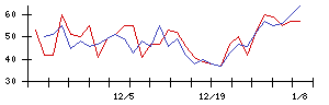 日本興業の値上がり確率推移