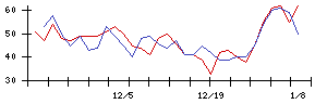 新東の値上がり確率推移