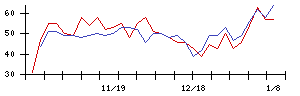 ＧＳＩの値上がり確率推移