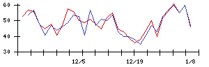 Ｌａｂｏｒｏ．ＡＩの値上がり確率推移