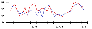 日本精線の値上がり確率推移