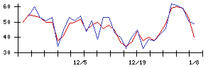 ＳＴＧの値上がり確率推移