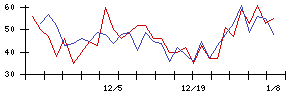 ＳＯＬＩＺＥの値上がり確率推移